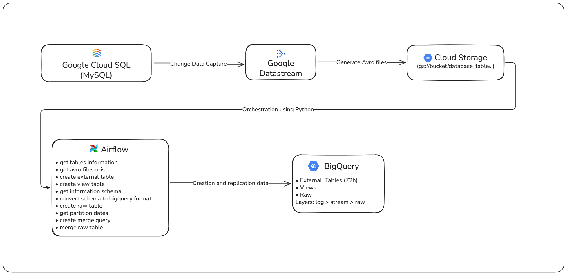 Diagrama de arquitetura do projeto Low-Latency Ingestion with Datastream